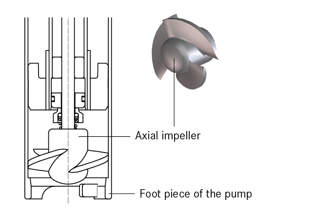 F/FP 430 with mechanical seal and axial impeller
