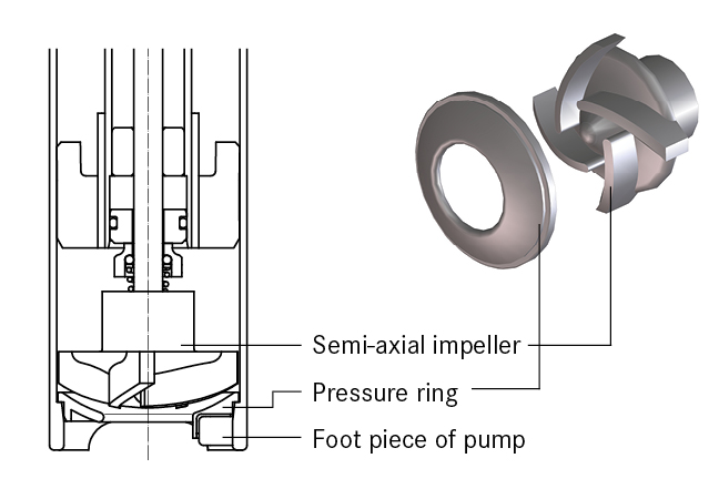 F/FP 430 with mechanical seal and semi-axial impeller (Z-version)