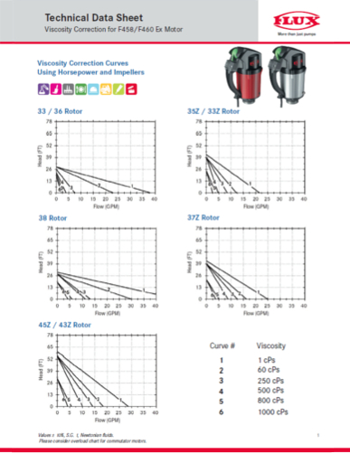 F458 & F460 Viscosity Correction Curves