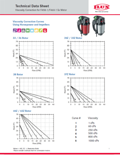 F458-1 & F460-1 Viscosity Correction Curves