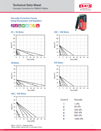 FEM4070 Viscosity Correction Curves